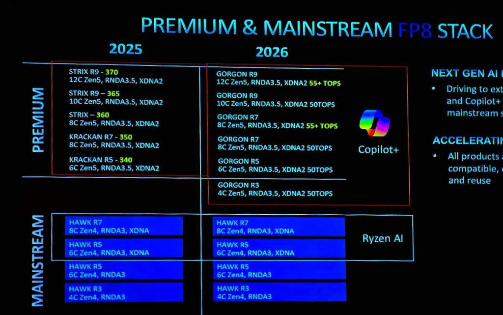 Ryzen AI 9 HX 470 : l’APU mobile « Gorgon Point » repéré à 5,25 GHz avec Radeon 890M 4 Visuel de l’APU mobile Ryzen AI 9 HX 470 Gorgon Point avec Radeon 890M, vue du die et dissipateur, fréquence 5,25 GHz annoncé