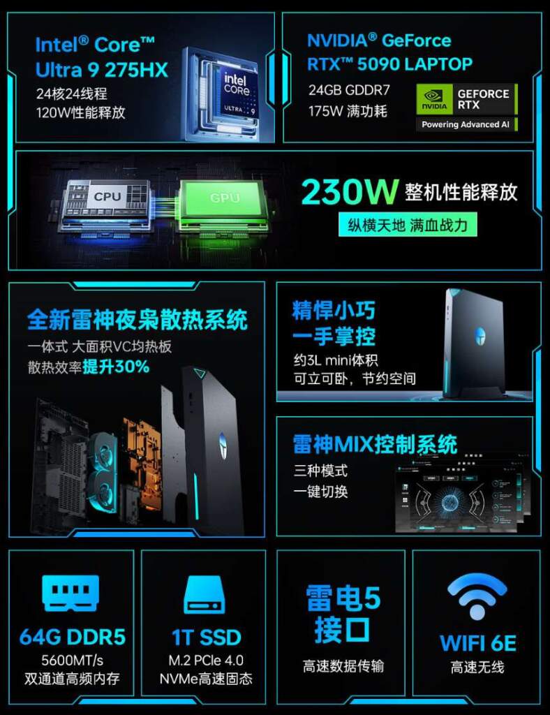 Thunderobot MIX G2 : mini-PC gaming avec Core Ultra 9 275HX et RTX 5090 Laptop 4 Mini‑PC gaming Thunderobot MIX G2 affiché de face sur un bureau, mettant en avant Core Ultra 9 275HX et RTX 5090 Laptop, imag