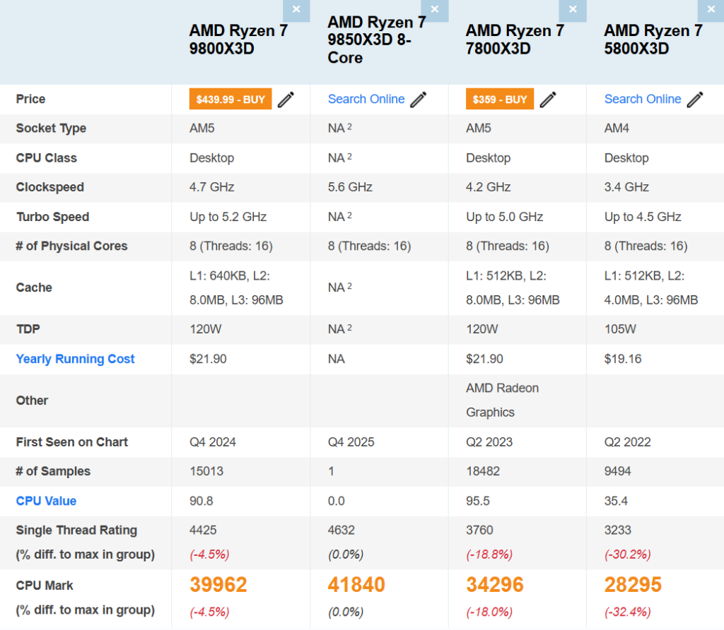 Ryzen 7 9850X3D : La fuite PassMark confirme un net avantage sur le 9800X3D 2 AMD Ryzen 7 9850X3D vs 9800x3d vs 7800x3d