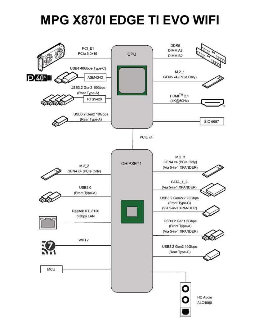 Test MSI MPG X870I Edge Ti EVO WiFi : la carte mère X870 Mini-ITX ultime ? 91 Block diagram de la msi mpg x870 i edge ti evo wifi