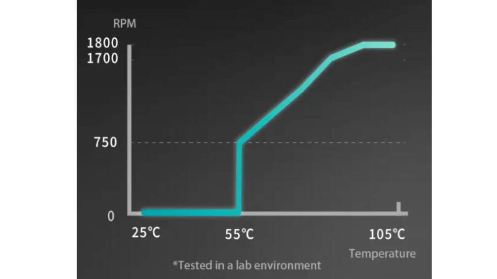 ENERMAX lance la PlatimaxII 1200DF : une alimentation ATX 3.1 Platinum taillée pour les PC nouvelle génération 27 ENERMAX PlatimaxII 1200DF courbe ventilateion