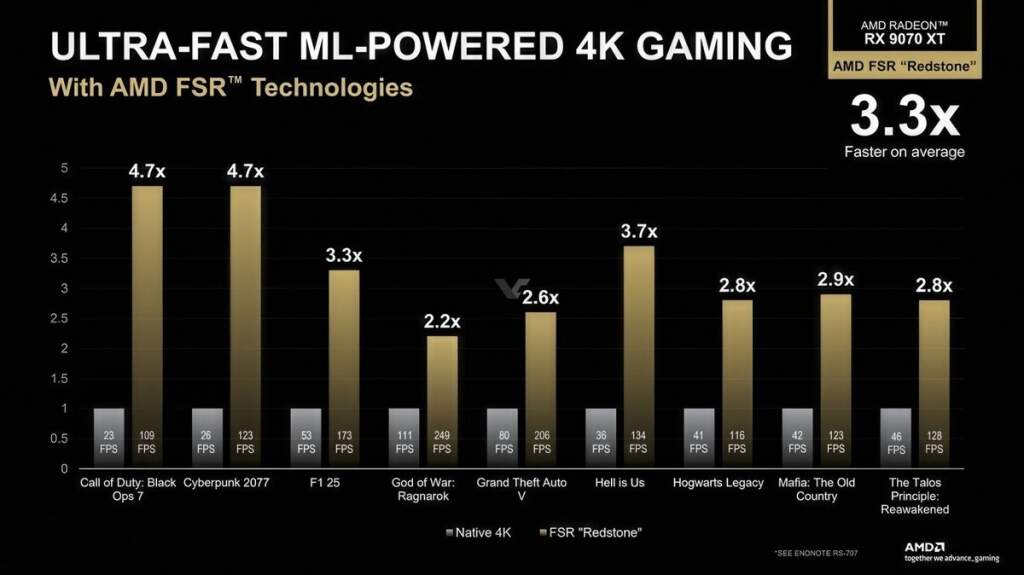Visuel présentant l'interface AMD FSR Redstone montrant upscaling ML, Frame Gen et Ray Regeneration activés sur une carte Rad