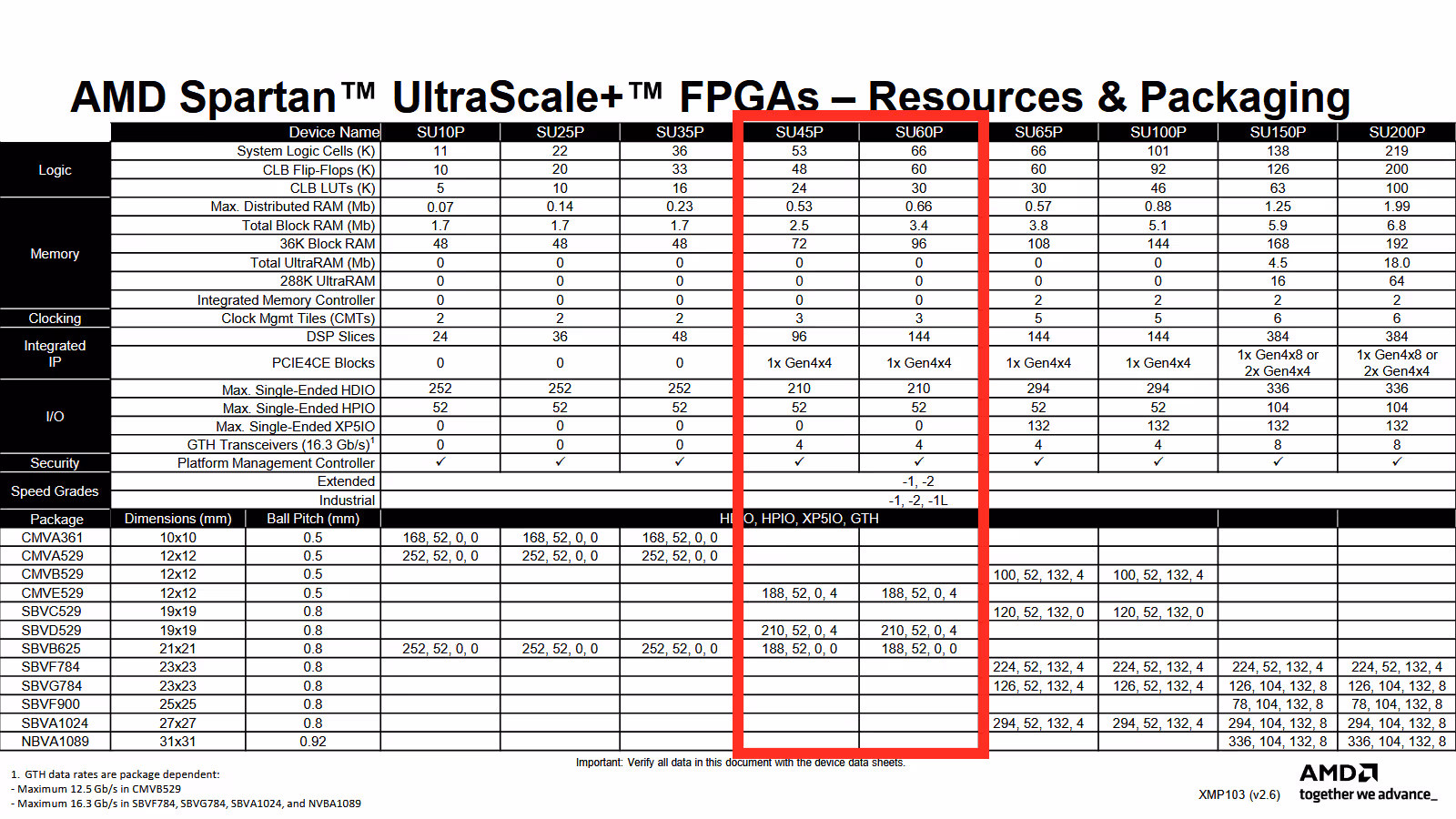 Photo des FPGA AMD Spartan UltraScale+ SU45P SU60P avec radiateurs, étiquettes PCIe 4.0 et transceivers 16,3G pour applications industrielles