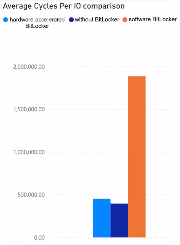 Interface Windows 11 montrant chiffrement BitLocker accéléré par matériel avec graphiques de performance et icônes de sécurité