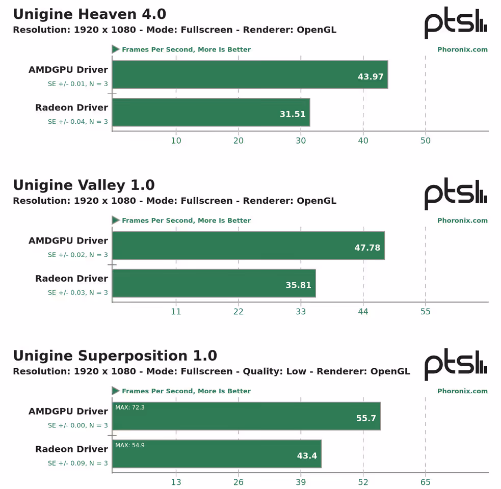 Carte GPU AMD ancienne sur PCB, pilote AMDGPU sous Linux 6.19, optimisation performances jusqu'à +40 % pour GPU legacy