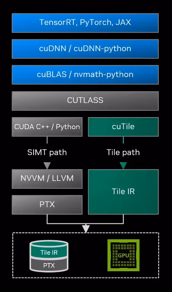 Illustration CUDA 13.1 et CUDA Tile : programmation GPU par tuiles, architecture GPU, optimisation SIMT, accélération matérielle