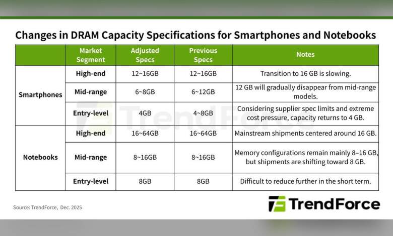 Nouvelle montée des prix de la mémoire RAM : TrendForce prévient d’un choc dès le 1T26 1 Puce mémoire DRAM et modules RAM sur fond technique, hausse des prix mémoire TrendForce 1T26