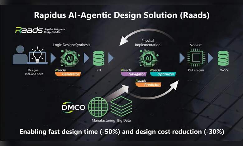 Schéma conceptuel Rapidus AI‑Agentic Design pour fabrication 2 nm, puces, lithographie, design matériel et optimisation IA