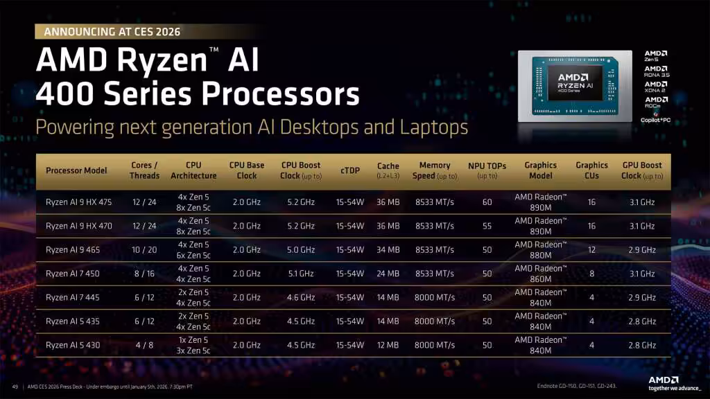 AMD Ryzen AI 400 « Gorgon Point » : ce qu’il faut retenir 21 AMD Ryzen AI 400 Gorgon Point liste