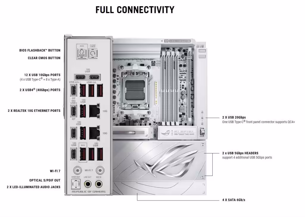 ROG CROSSHAIR X870E GLACIAL connectiques