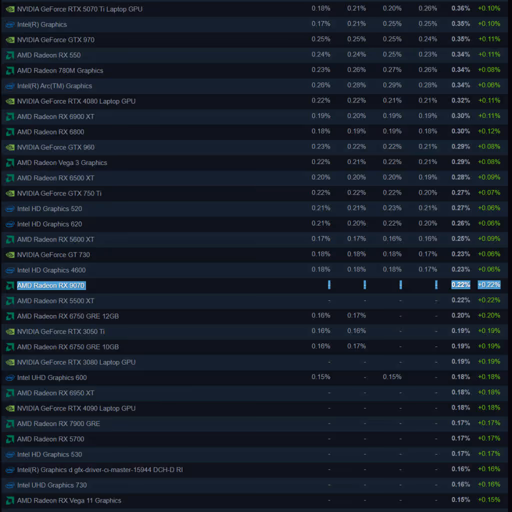 Sondage steam sur gpu December 2025 rx 9070