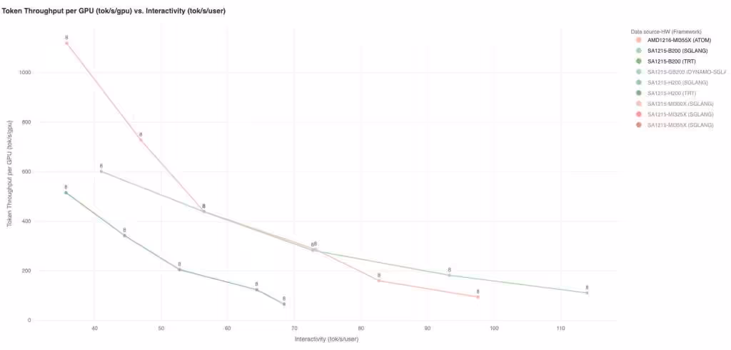 AMD Instinct MI355X: perfs d’inférence simples et distribuées sur DeepSeek-R1 4 Graphique des performances GPU vs interactivité, multiple configurations