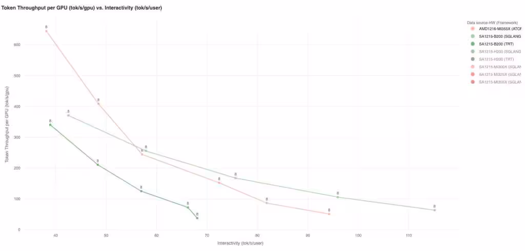 AMD Instinct MI355X: perfs d’inférence simples et distribuées sur DeepSeek-R1 6 Graphique montrant le débit total par GPU à différentes interactivités