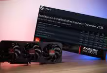 Photo d'une Radeon RX 9070 qui figure désormais au tableau mensuel de Steam, avec 0,22 % de parts