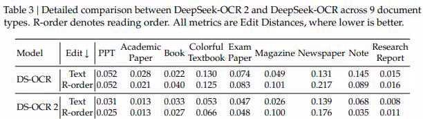 Comparaison détaillée entre DeepSeek-OCR et DeepSeek-OCR 2 sur différents types de documents.