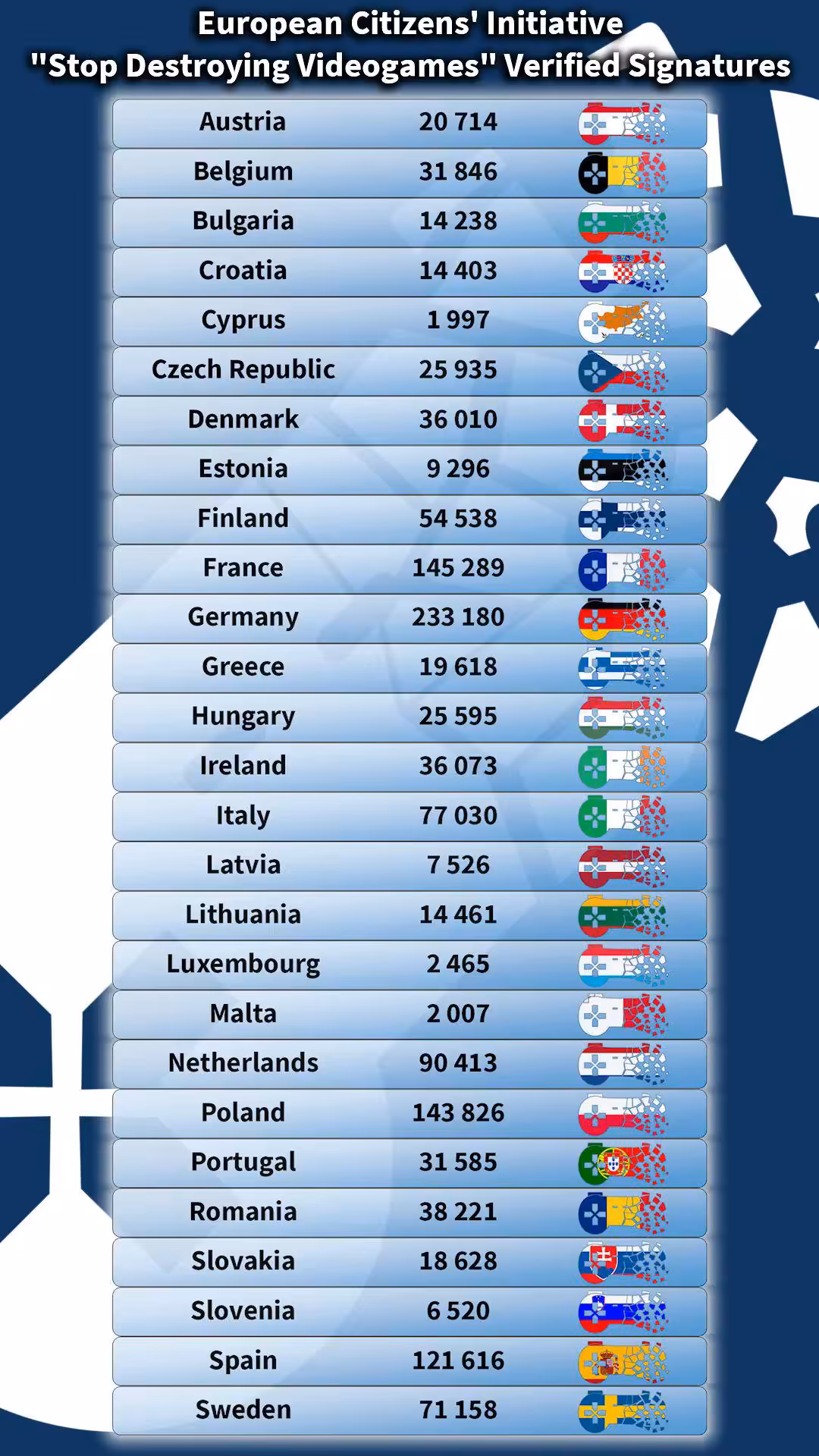 European Commission to review “Stop Destroying Videogames” after 1.29 million validated signatures