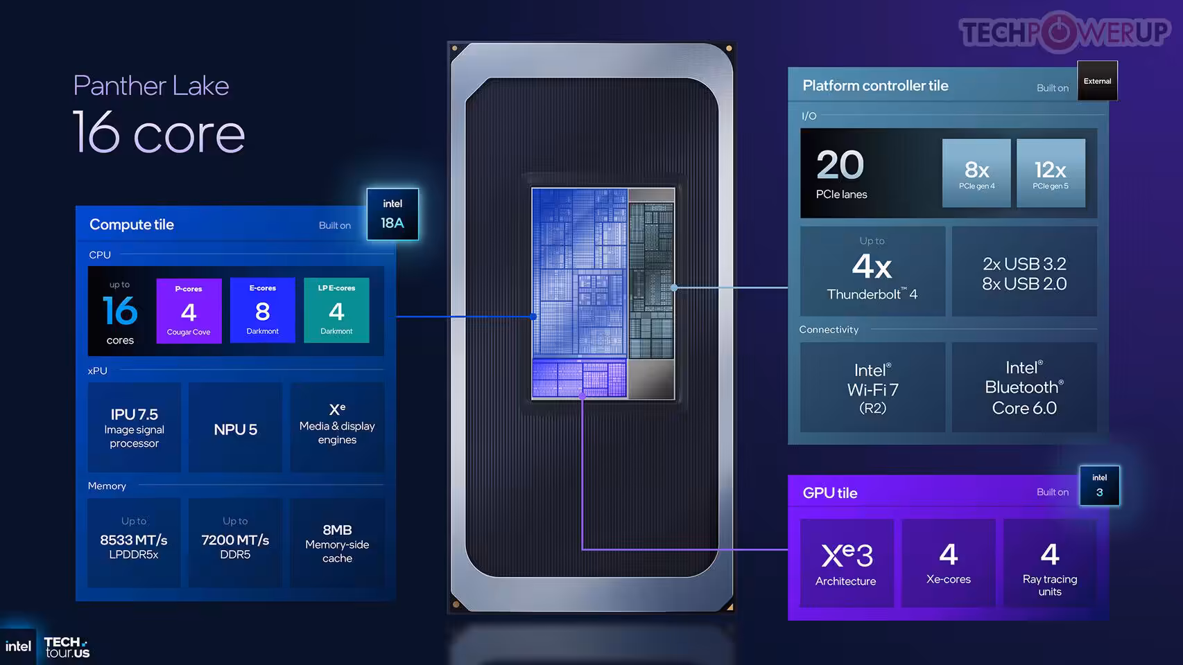 Schéma des caractéristiques du processeur Panther Lake 16 core