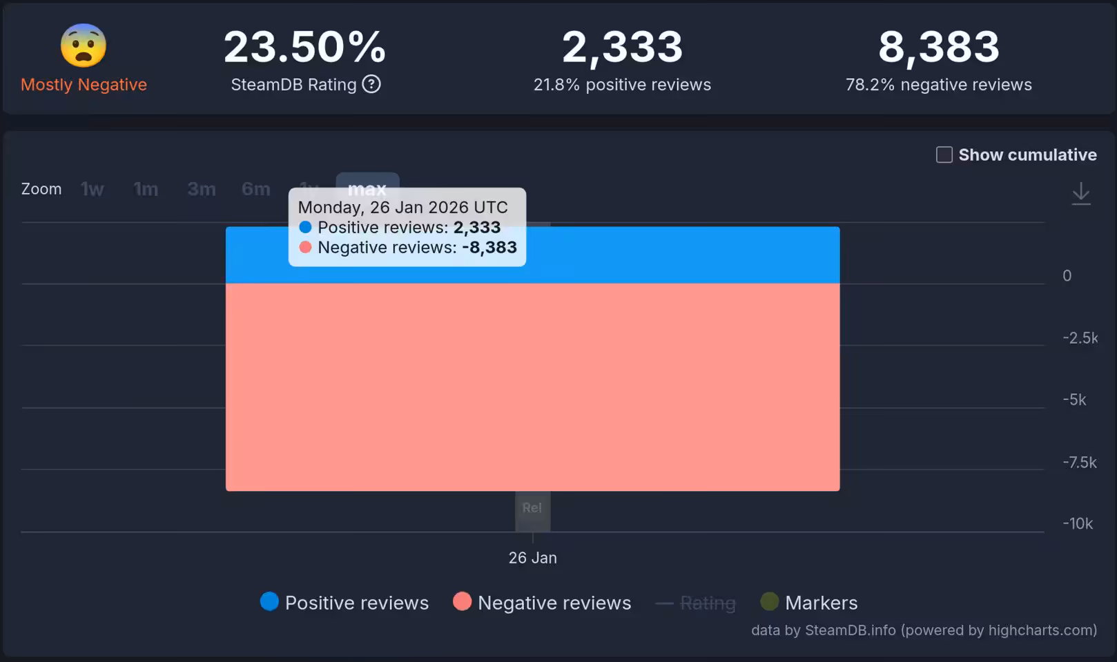 Graphique des avis utilisateurs Highguard sur Steam, majorité négative