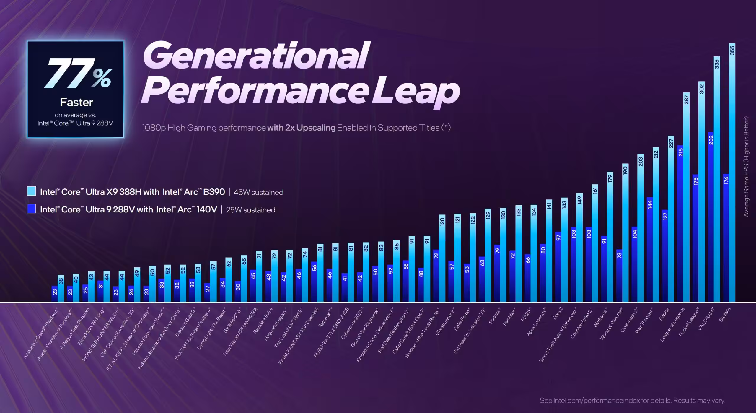 Graphique performance générationnelle des Intel Core Ultra X9 avec Arc B390.