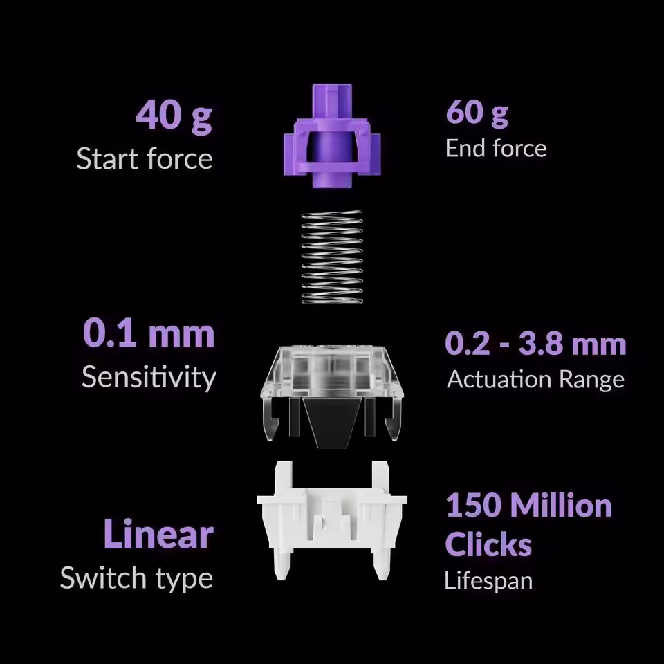 Diagramme détaillant les caractéristiques des switches linéaires du Lemokey P3 HE, force, sensibilité et durabilité