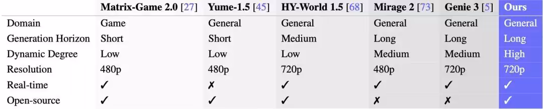 Tableau comparatif des modèles de génération mondiale avec critères de performance.
