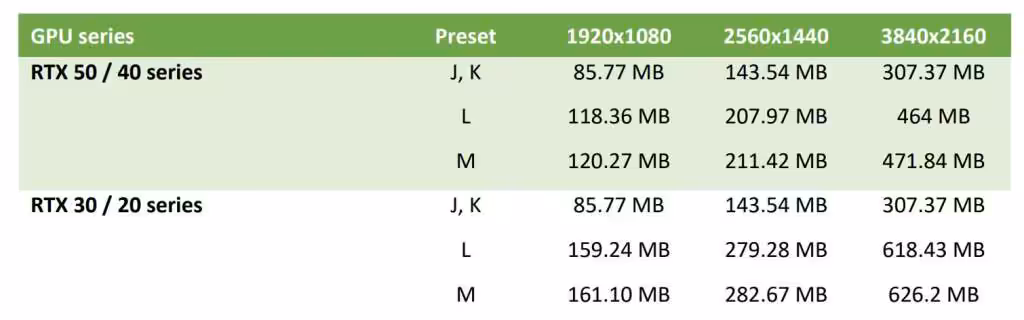 Tableau mémoire GPU consommée par DLSS presets sur RTX 30/40 et 50