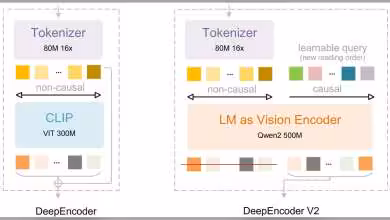 Schéma du DeepEncoder et DeepEncoder V2 avec tokeniseur et encodage de vision LM.