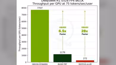 Graphique comparatif des performances : GPU NVIDIA GB200-DYNAMO, B200-TRT, MI355X-vLLM en throughput.
