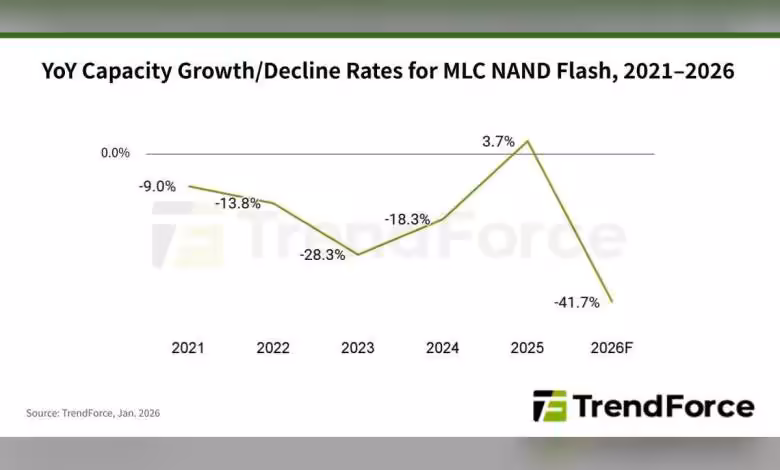 MLC NAND Flash bascule vers une niche : chute de 41,7 % des capacités en 2026 1 Graphique des taux de croissance/declin de la capacité MLC NAND Flash de 2021 à 2026 (TrendForce)