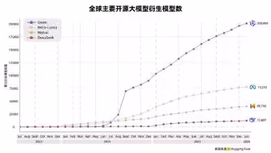 Graphique montrant les téléchargements cumulés de Qwen, surpassant Mistral et Llama sur Hugging Face.
