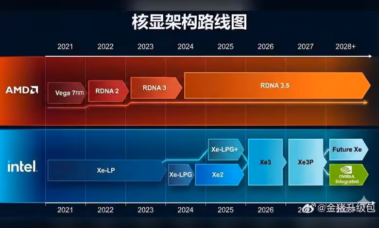 RDNA 3.5 iGPU chez AMD jusqu’en 2029, RDNA 5 réservé aux modèles premium 1 Schéma comparatif AMD RDNA et Intel Xe de 2021 à 2029 montrant évolutions GPU.