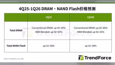 Tableau prévisionnel TrendForce sur l'augmentation des prix DRAM et NAND entre 4Q25 et 1Q26.