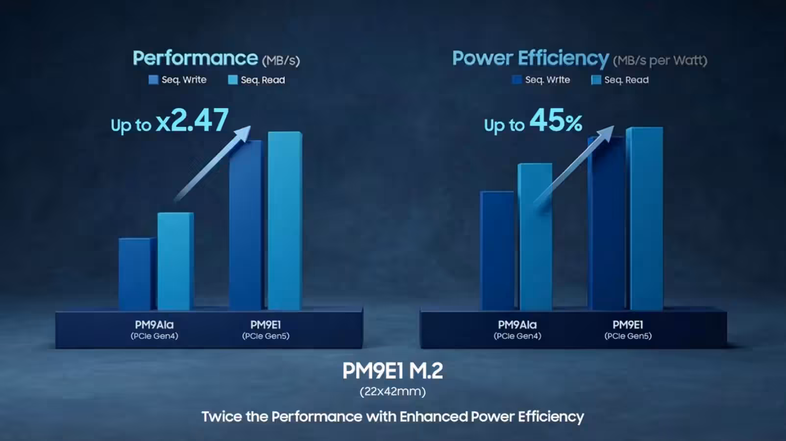 Graphique comparatif des performances et de l'efficacité énergétique du Samsung PM9E1 PCIe 5.0.