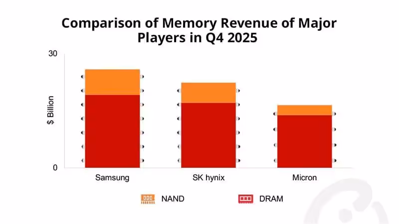 Graphique des revenus mémoire des principaux acteurs au quatrième trimestre 2025