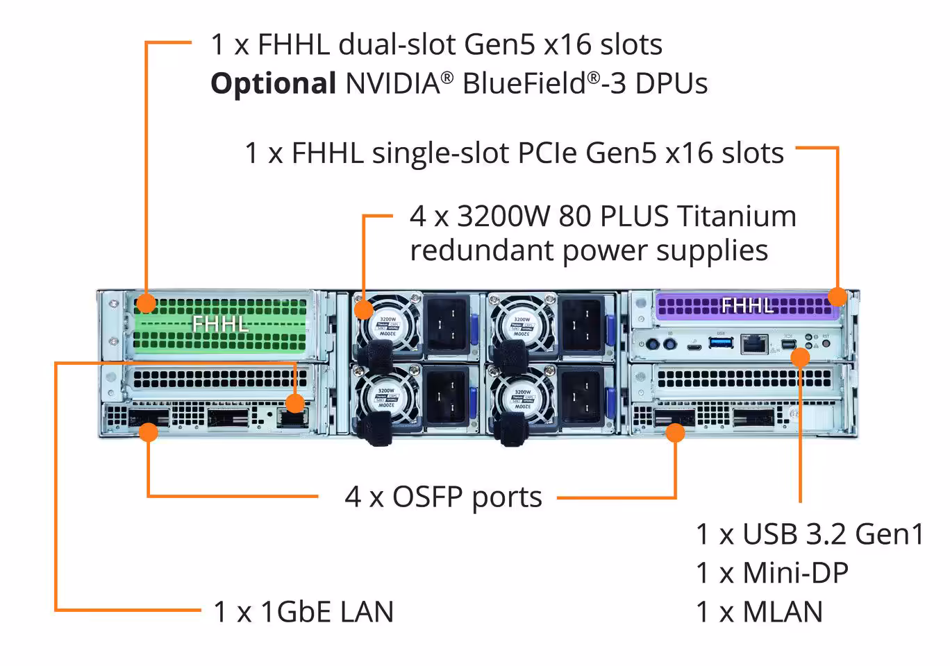 Arrière du serveur AI avec emplacements PCIe, ports OSFP et alimentation redondante