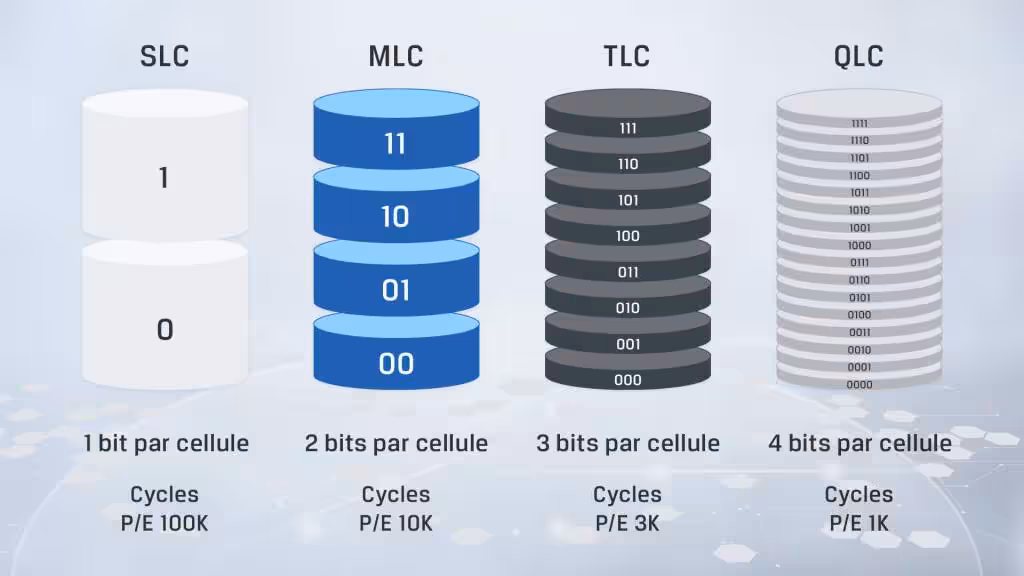 MLC NAND Flash bascule vers une niche : chute de 41,7 % des capacités en 2026 16 slc mlc tlc 3d nand infographic fr