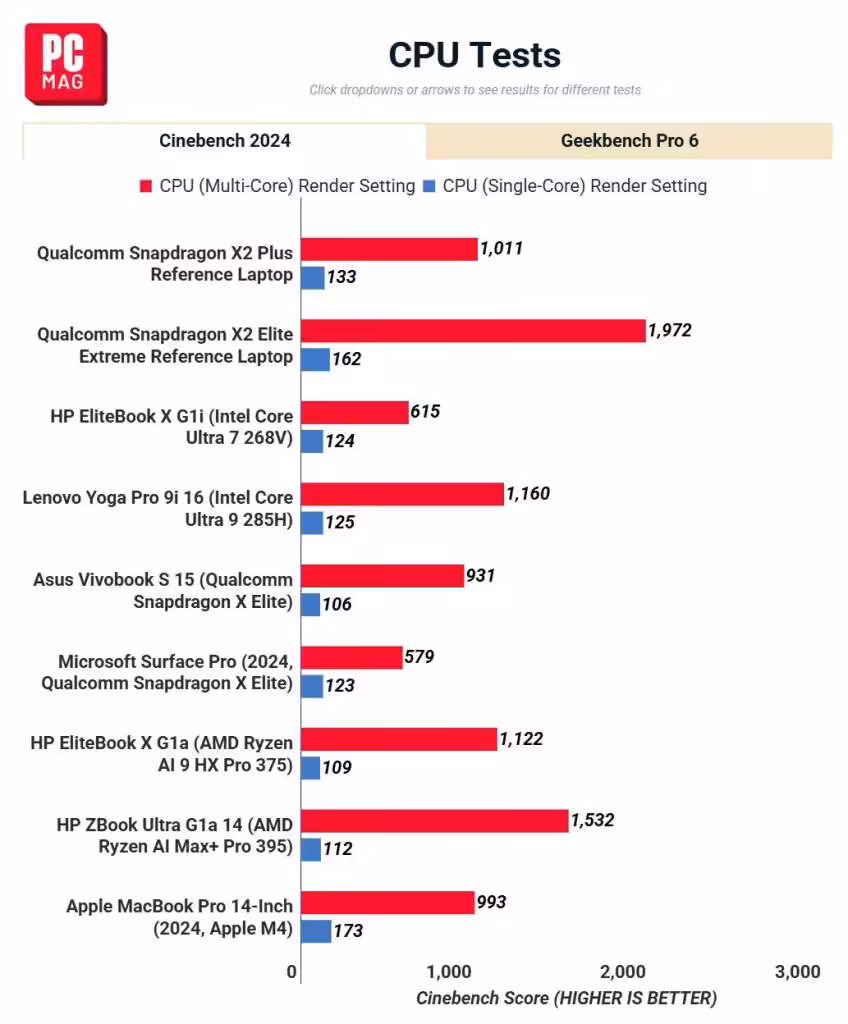 Tableau comparatif des scores CPU Cinebench 2024 et Geekbench Pro 6.