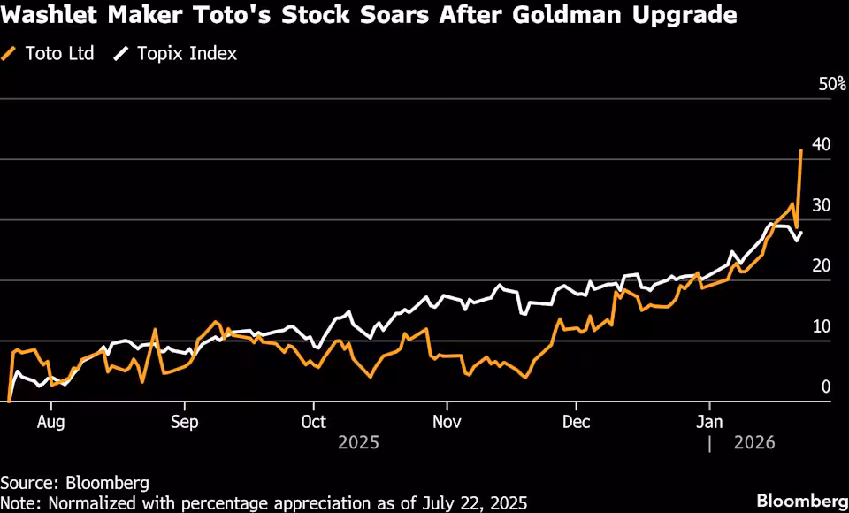 Graphique de l'évolution boursière de TOTO comparée à l'indice Topix