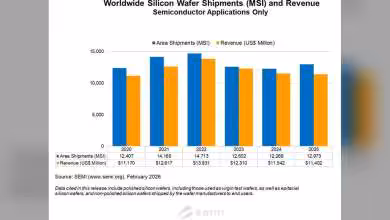 Graphique montrant les expéditions mondiales et revenus de wafers en silicium de 2020 à 2025.