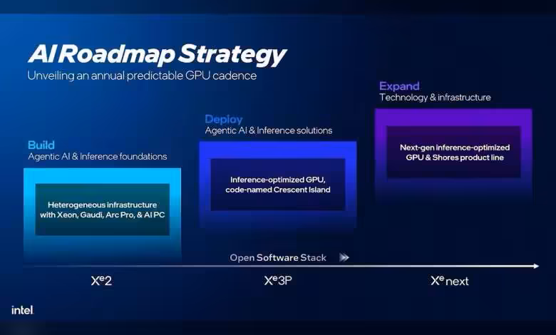 Xe Next chez Intel : feuille de route confirmée pour le GPU data center après Xe3P 1 Xe Next chez Intel : feuille de route confirmée pour le GPU data center après Xe3P