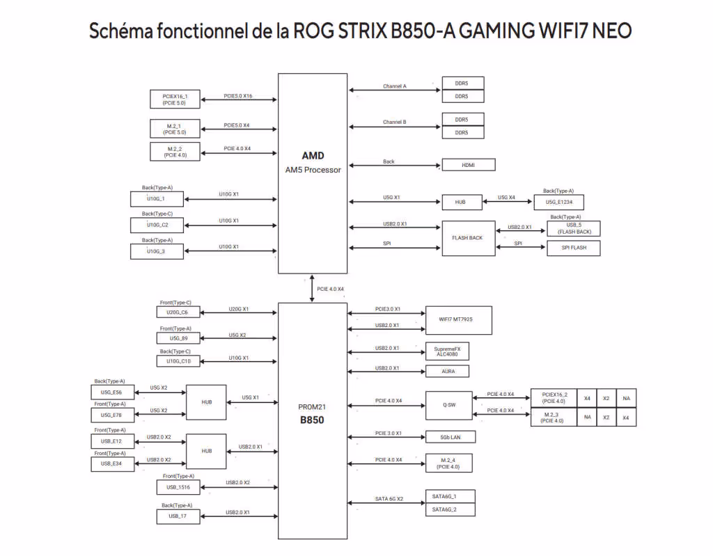 Block diagram asus rog strix b850 a gaming wifi7 neo