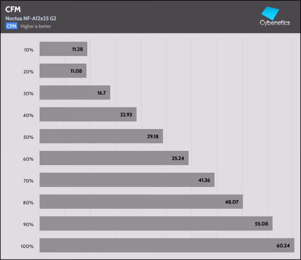 Fan Percentage CFM