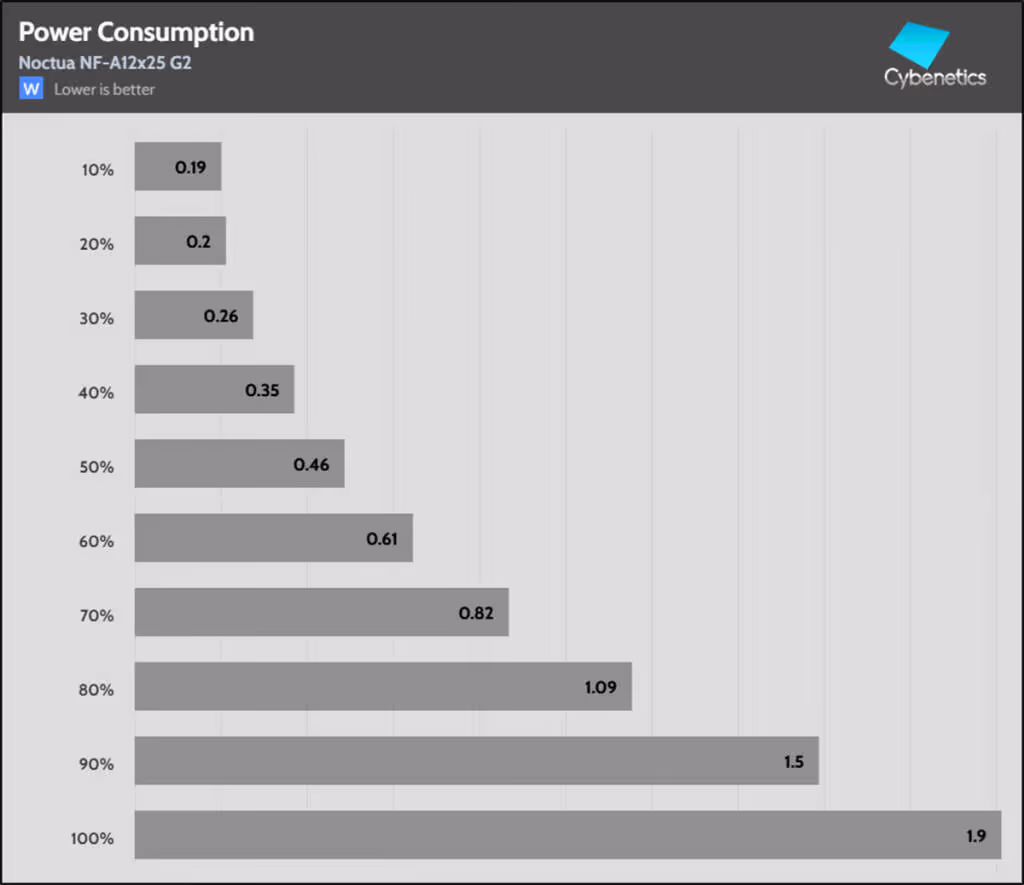Fan Percentage Power