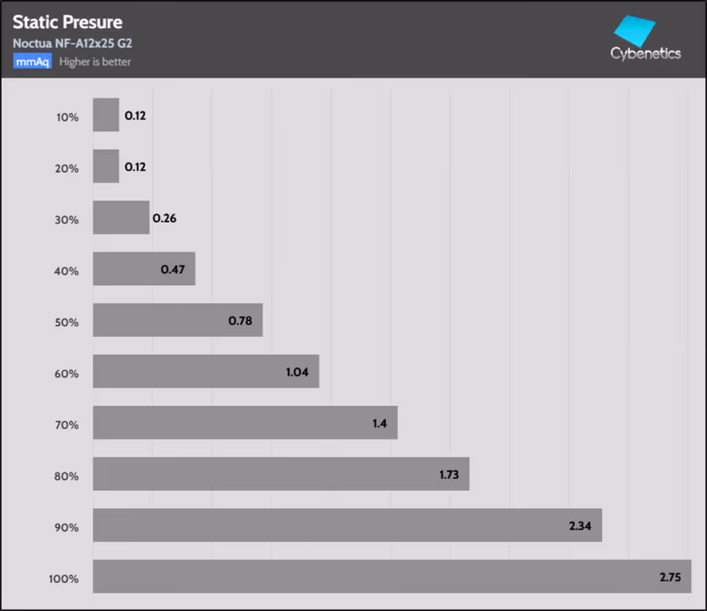 Fan Percentage Pressure