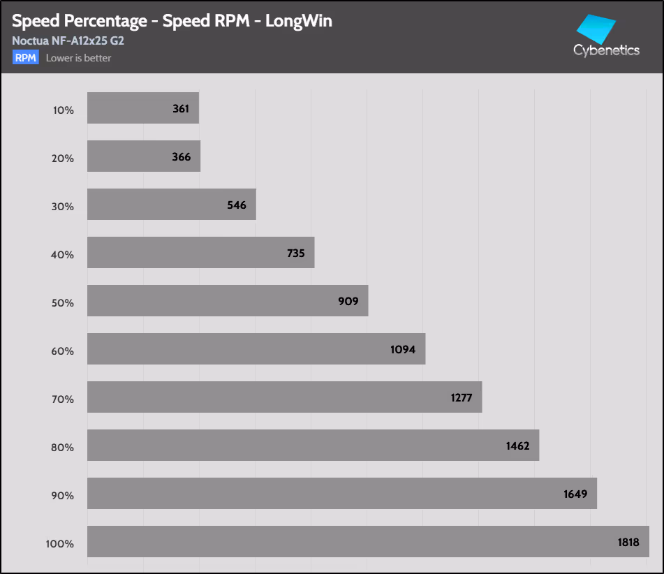 Fan Percentage RPM NF A12x25 G2