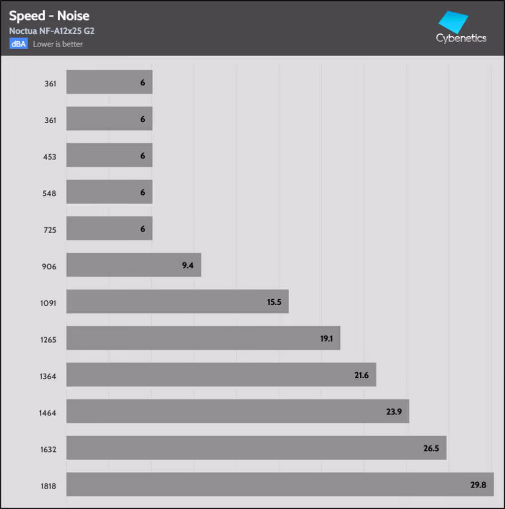 Fan Speed Noise NF A12x25 G2