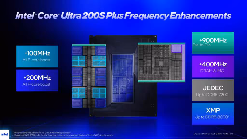 Intel Core Ultra 200S Plus fréquences hausses