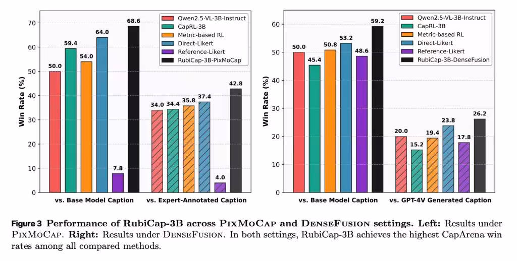 Apple RubiCap : description d’images dense, moins d’hallucinations, modèles 2B–7B 4 Graphique des performances RubiCap-3B sous PixMoCap et DenseFusion
