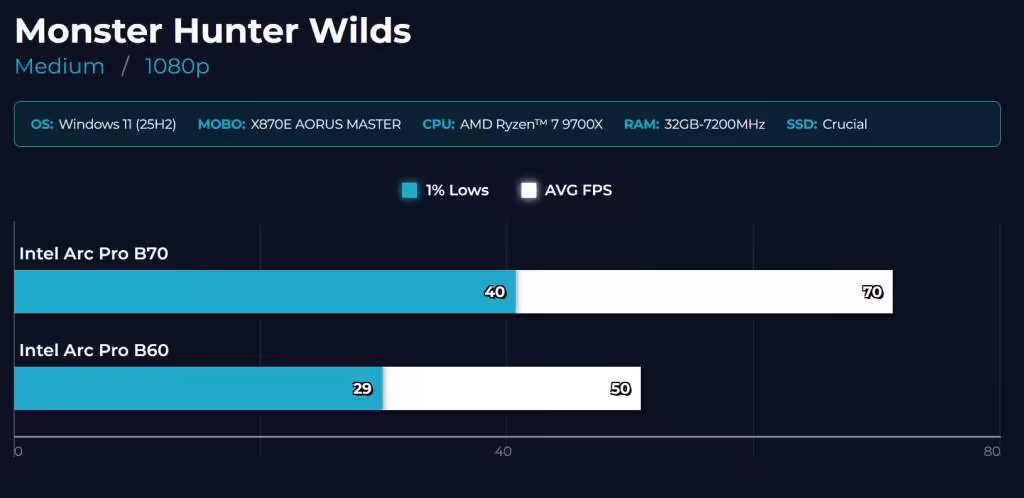 Arc Pro B70 : premiers tests en jeux, +45 % face au B60 et marge de puissance 5 Graphique performance Monster Hunter Wilds Arc Pro B70 vs B60 en 1080p, style sombre