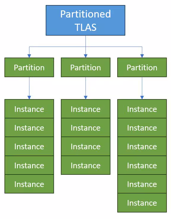 Diagramme structurant le TLAS partitionné montrant partitions et instances